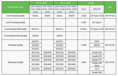 gsm sheet metal|gi sheet technical data.